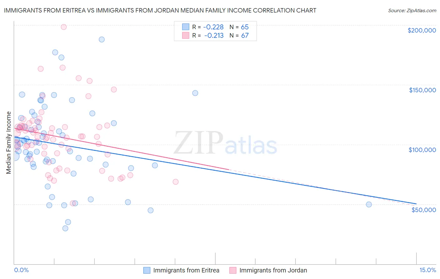 Immigrants from Eritrea vs Immigrants from Jordan Median Family Income