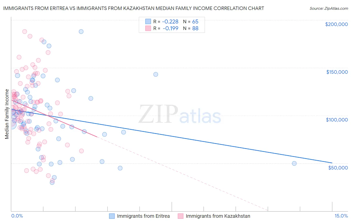 Immigrants from Eritrea vs Immigrants from Kazakhstan Median Family Income