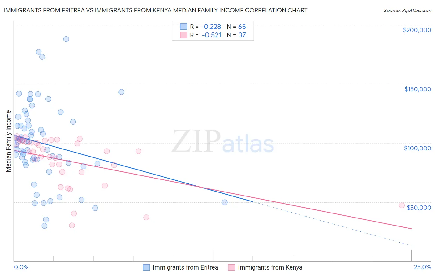 Immigrants from Eritrea vs Immigrants from Kenya Median Family Income