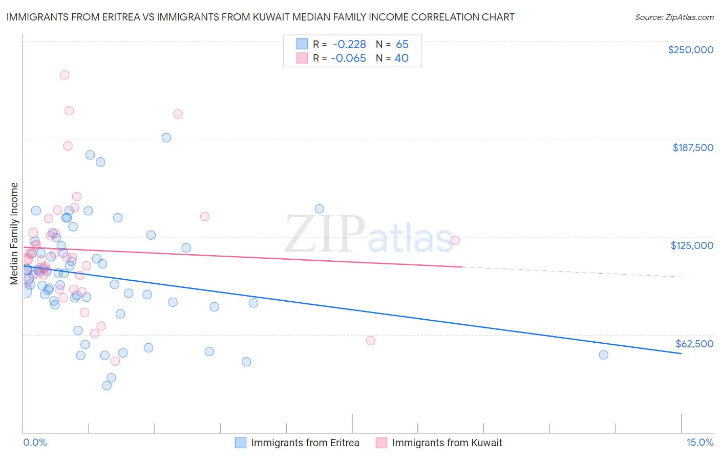 Immigrants from Eritrea vs Immigrants from Kuwait Median Family Income