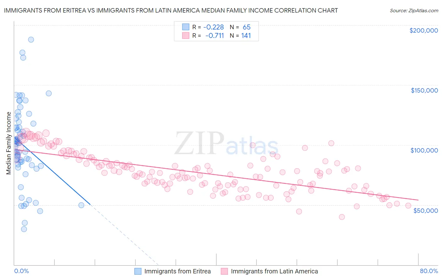 Immigrants from Eritrea vs Immigrants from Latin America Median Family Income