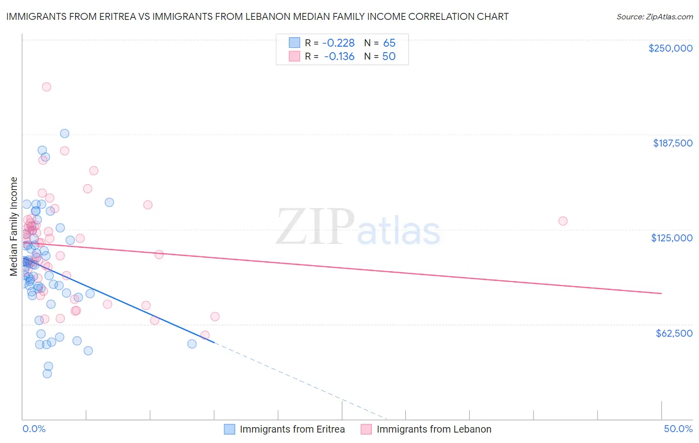 Immigrants from Eritrea vs Immigrants from Lebanon Median Family Income