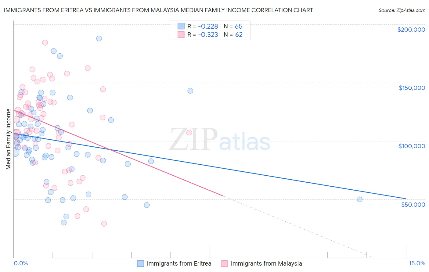 Immigrants from Eritrea vs Immigrants from Malaysia Median Family Income