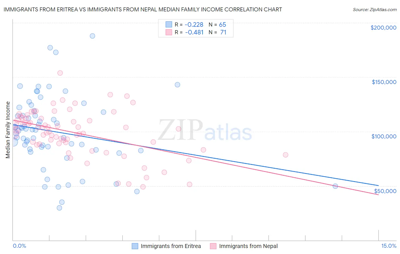 Immigrants from Eritrea vs Immigrants from Nepal Median Family Income