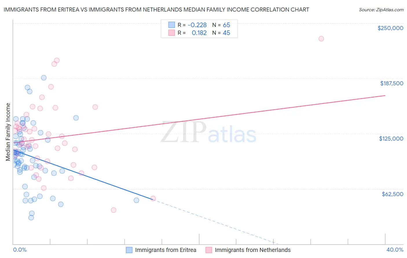 Immigrants from Eritrea vs Immigrants from Netherlands Median Family Income