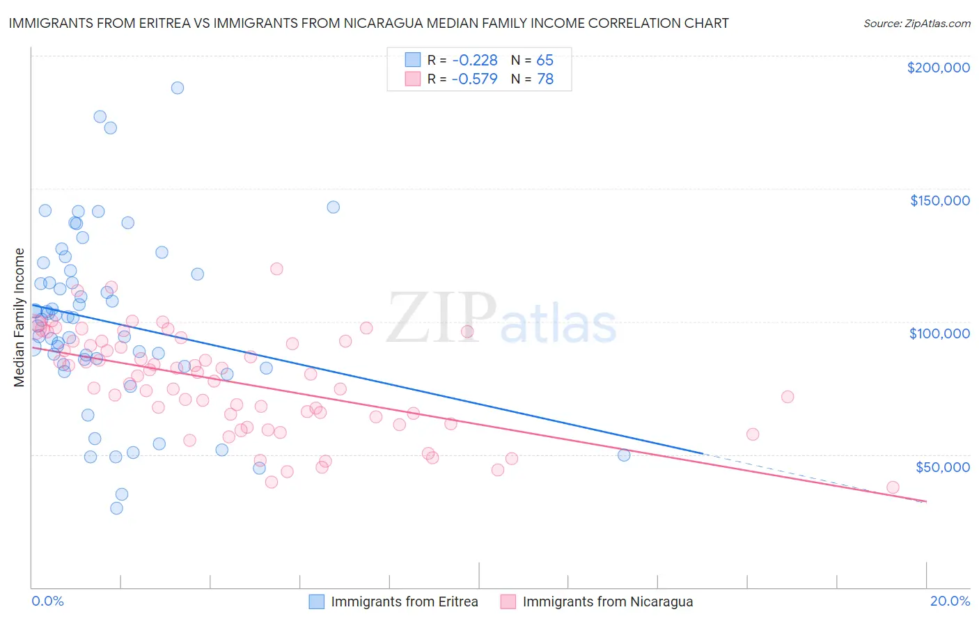 Immigrants from Eritrea vs Immigrants from Nicaragua Median Family Income