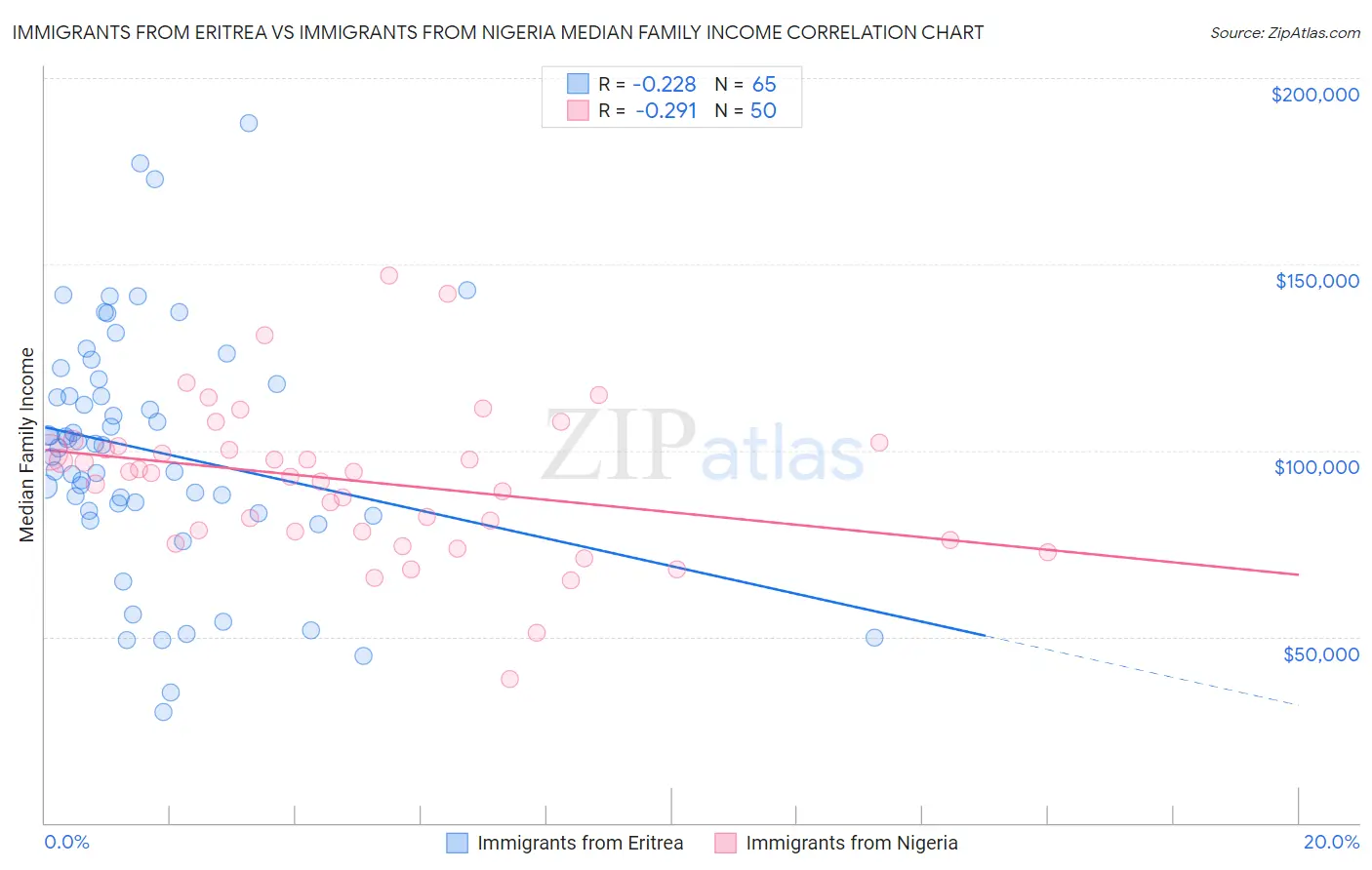 Immigrants from Eritrea vs Immigrants from Nigeria Median Family Income