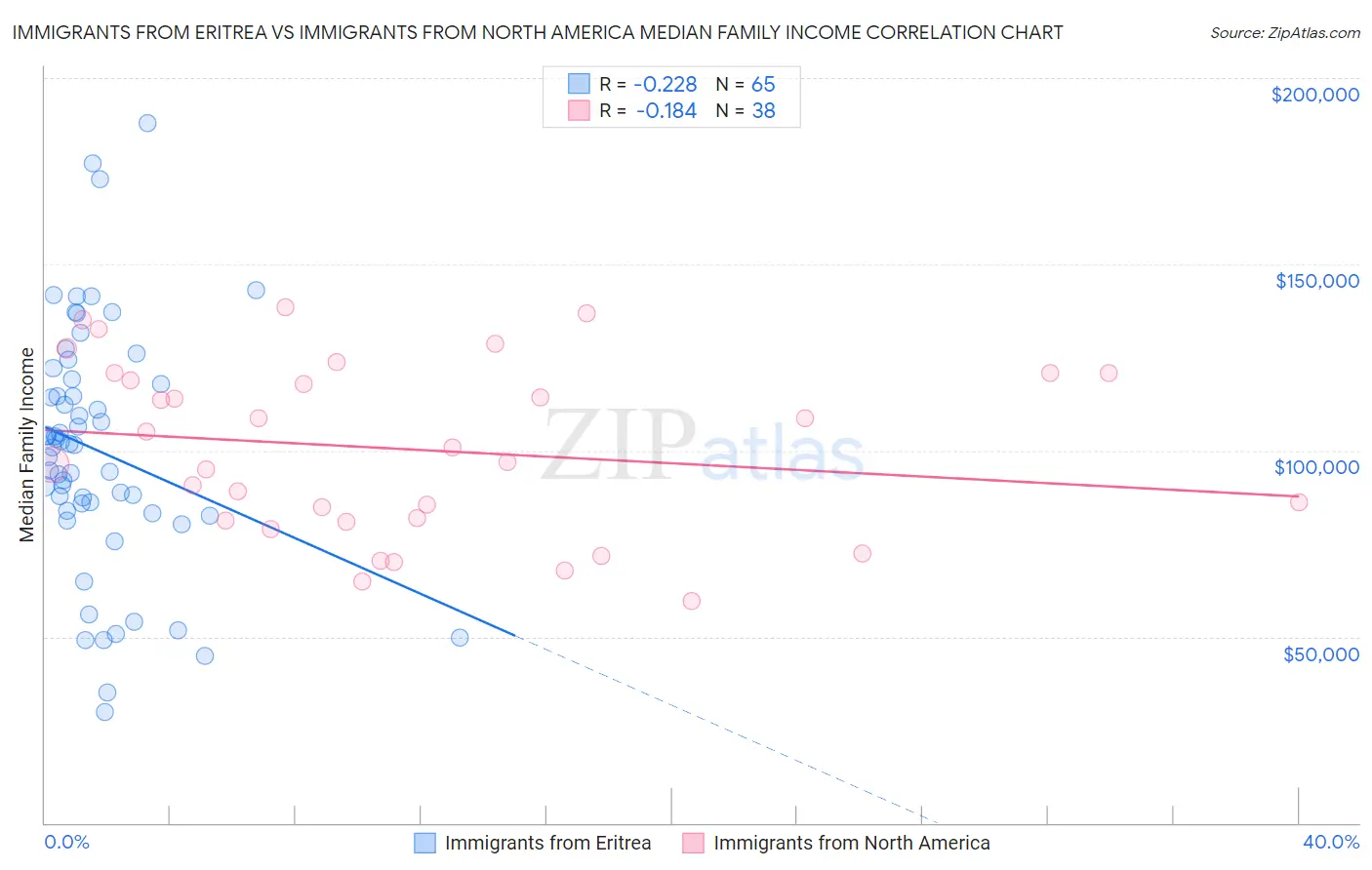 Immigrants from Eritrea vs Immigrants from North America Median Family Income
