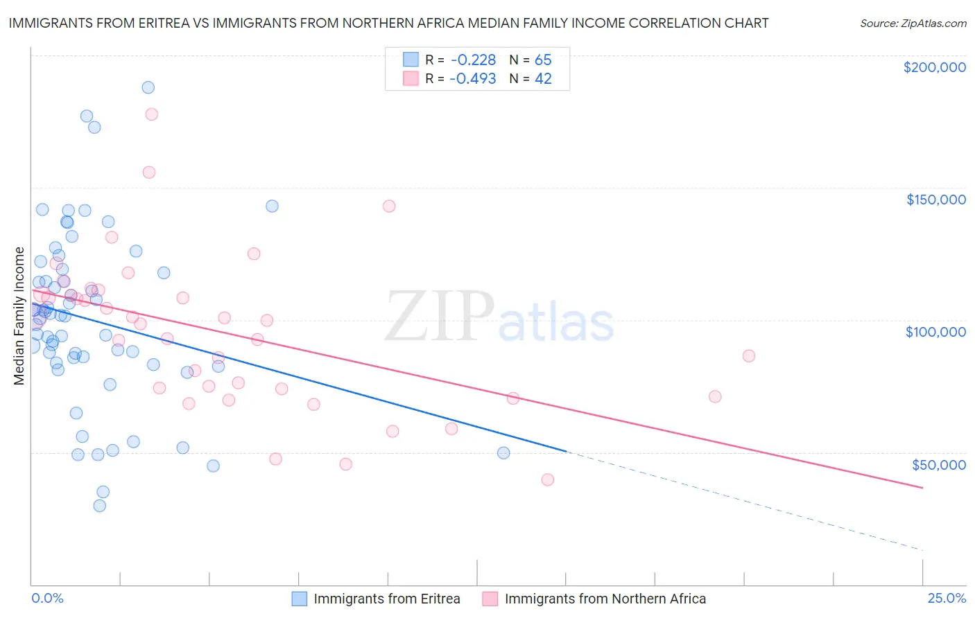 Immigrants from Eritrea vs Immigrants from Northern Africa Median Family Income