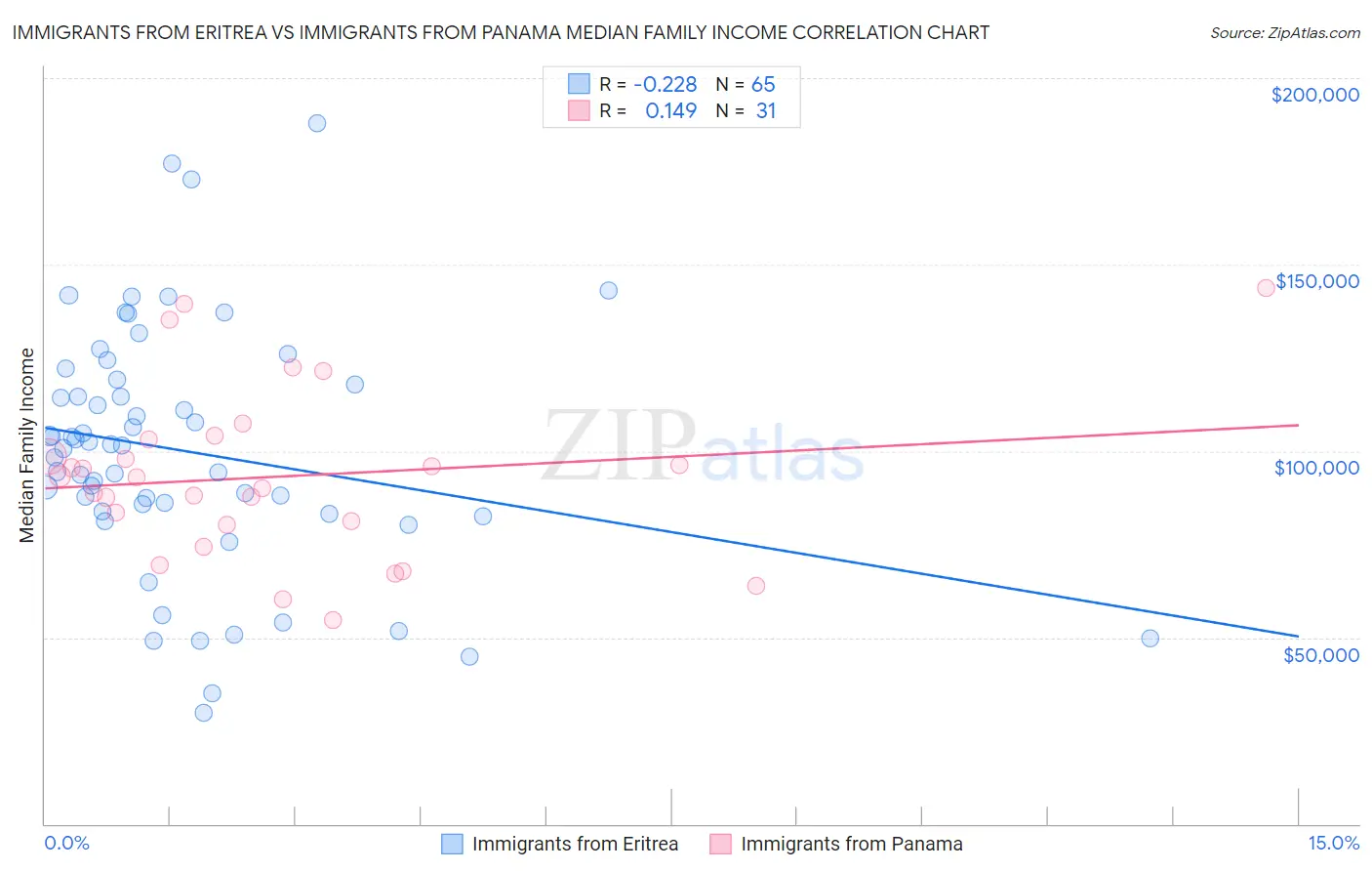 Immigrants from Eritrea vs Immigrants from Panama Median Family Income