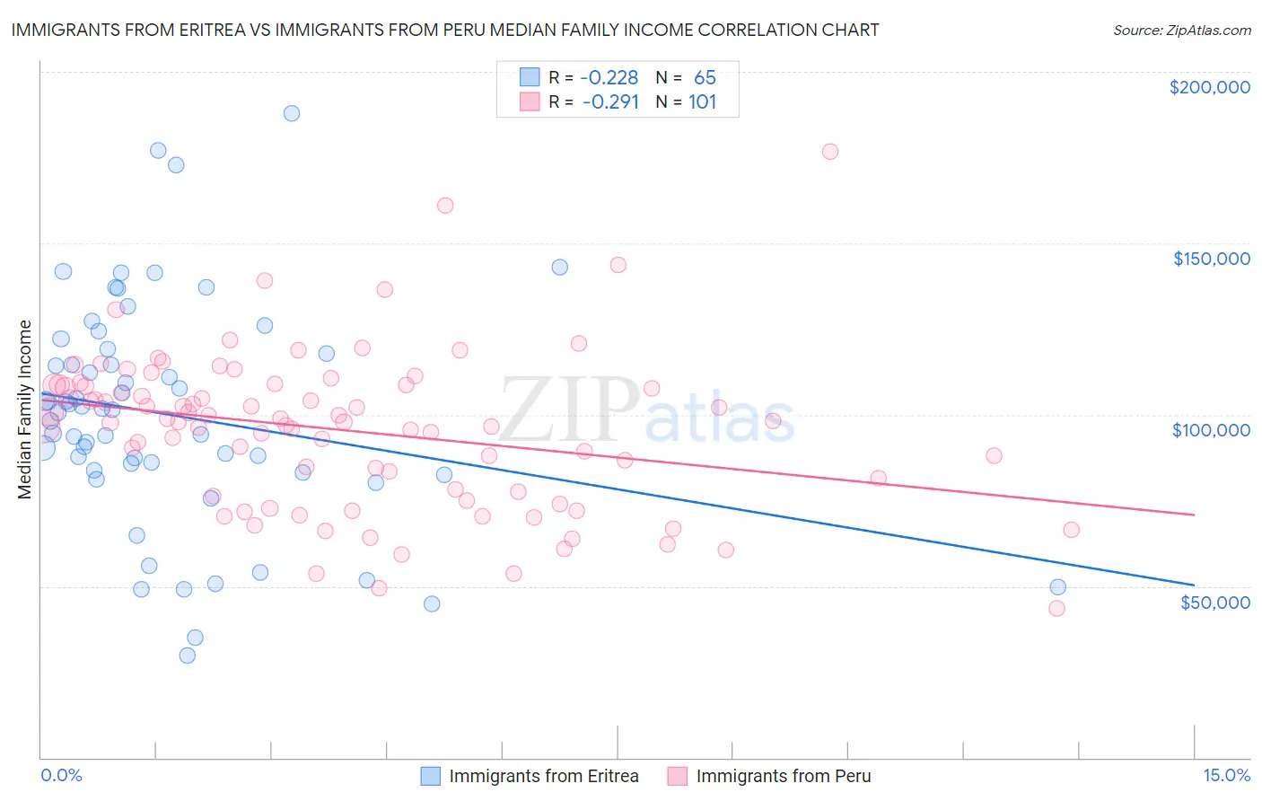 Immigrants from Eritrea vs Immigrants from Peru Median Family Income