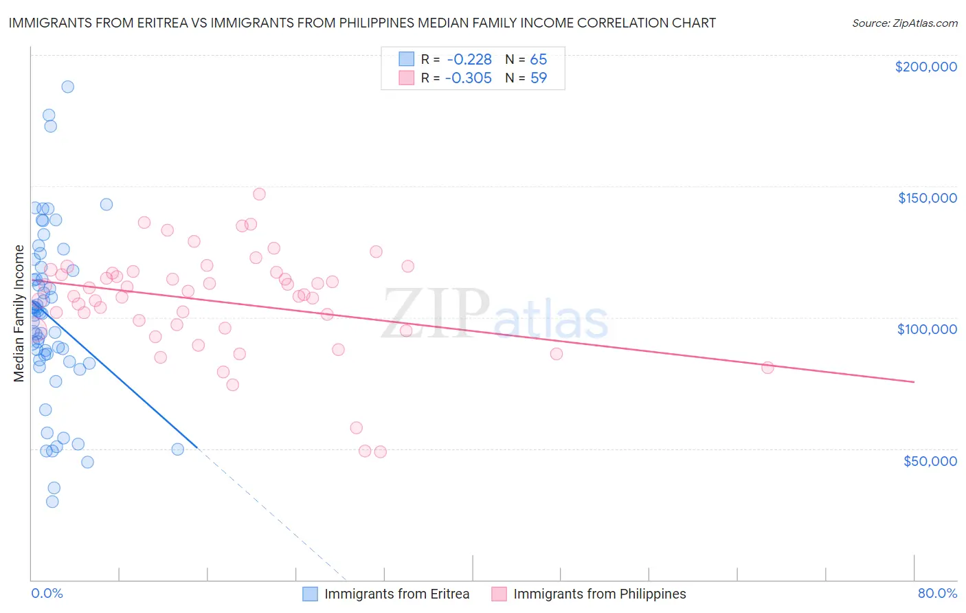 Immigrants from Eritrea vs Immigrants from Philippines Median Family Income