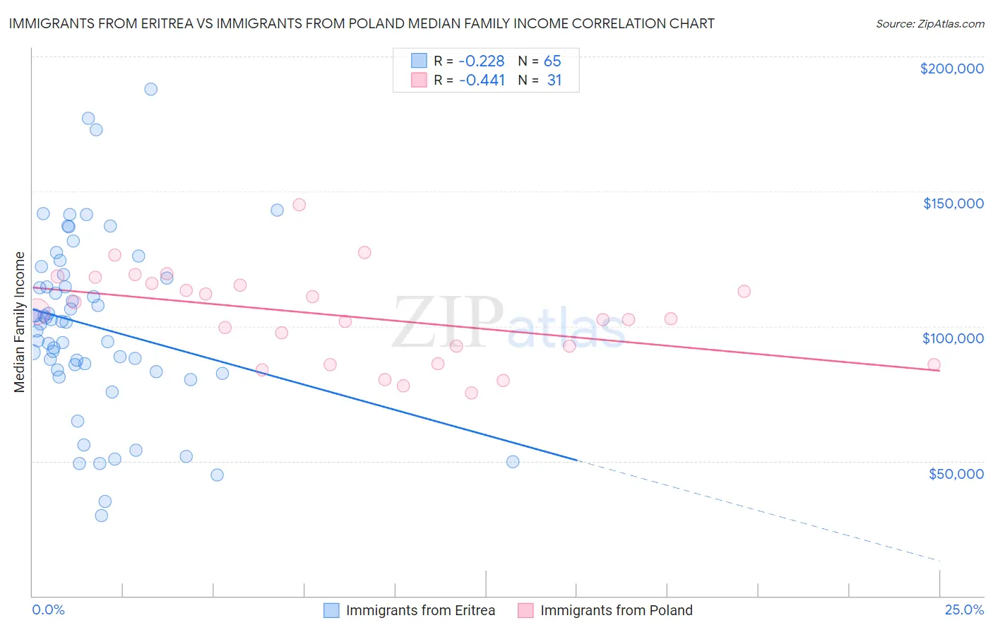 Immigrants from Eritrea vs Immigrants from Poland Median Family Income