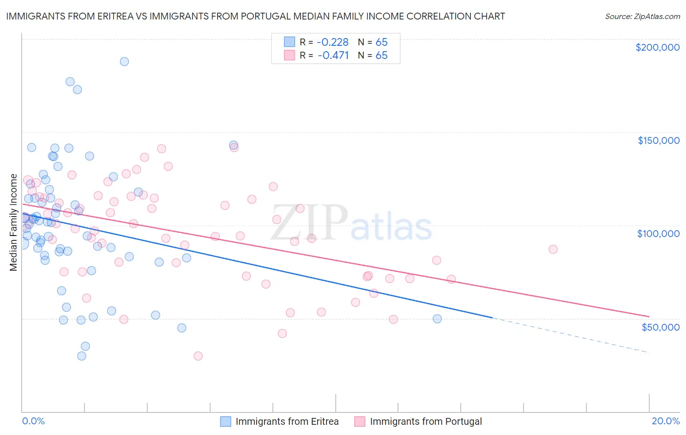 Immigrants from Eritrea vs Immigrants from Portugal Median Family Income