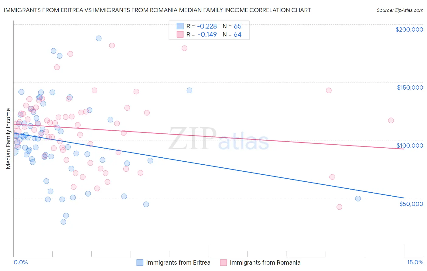 Immigrants from Eritrea vs Immigrants from Romania Median Family Income