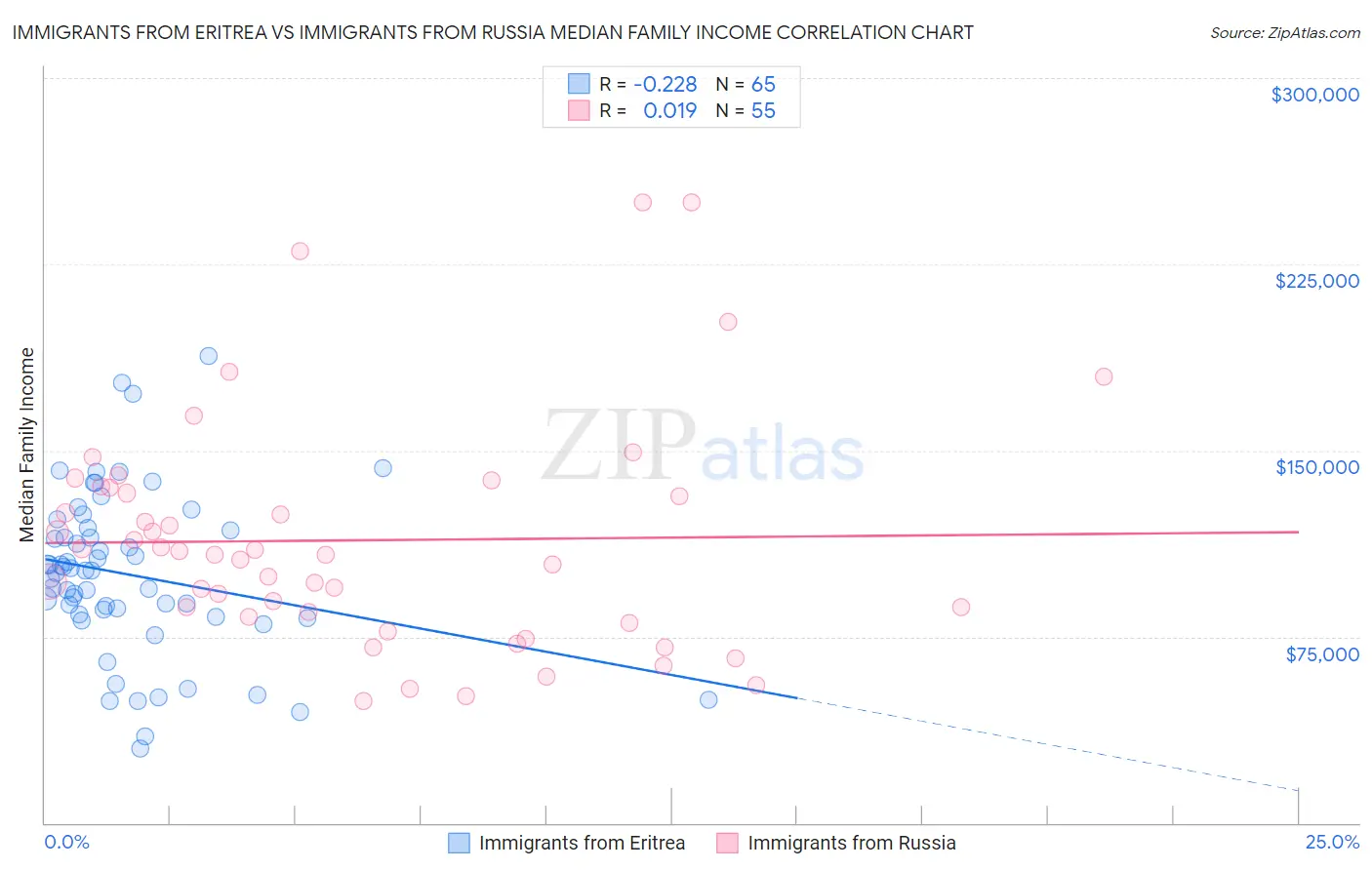 Immigrants from Eritrea vs Immigrants from Russia Median Family Income