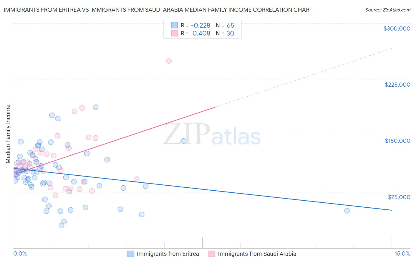 Immigrants from Eritrea vs Immigrants from Saudi Arabia Median Family Income