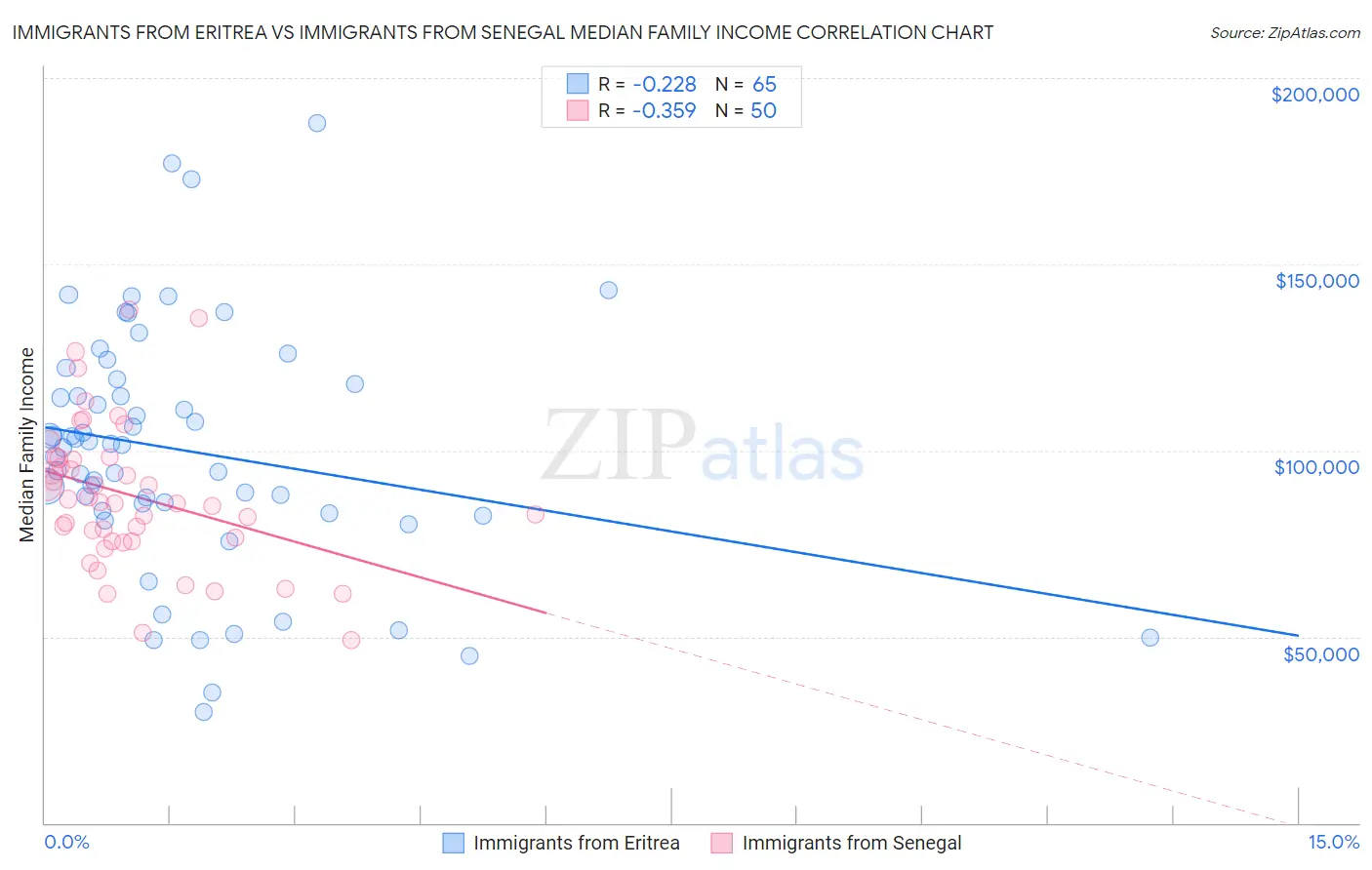 Immigrants from Eritrea vs Immigrants from Senegal Median Family Income
