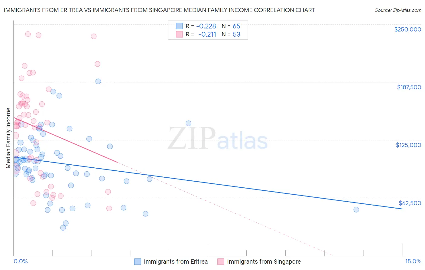 Immigrants from Eritrea vs Immigrants from Singapore Median Family Income