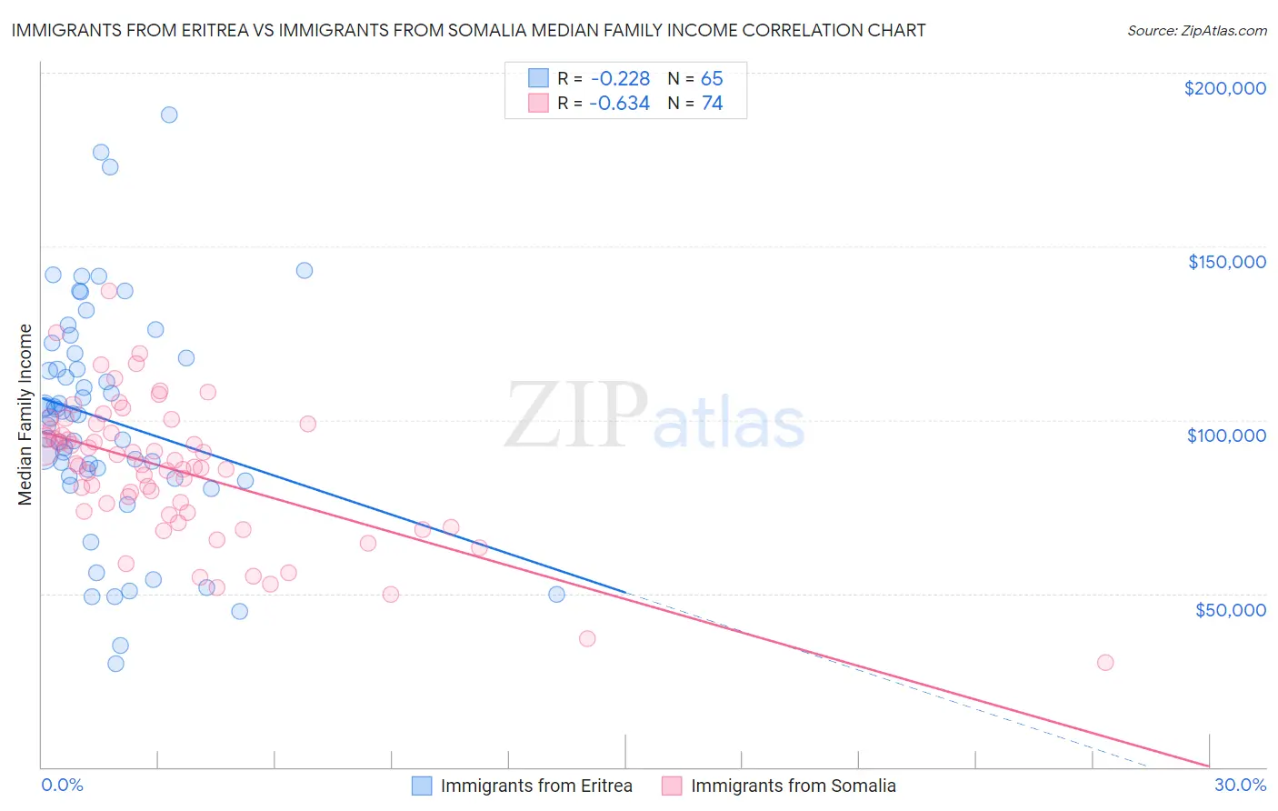 Immigrants from Eritrea vs Immigrants from Somalia Median Family Income