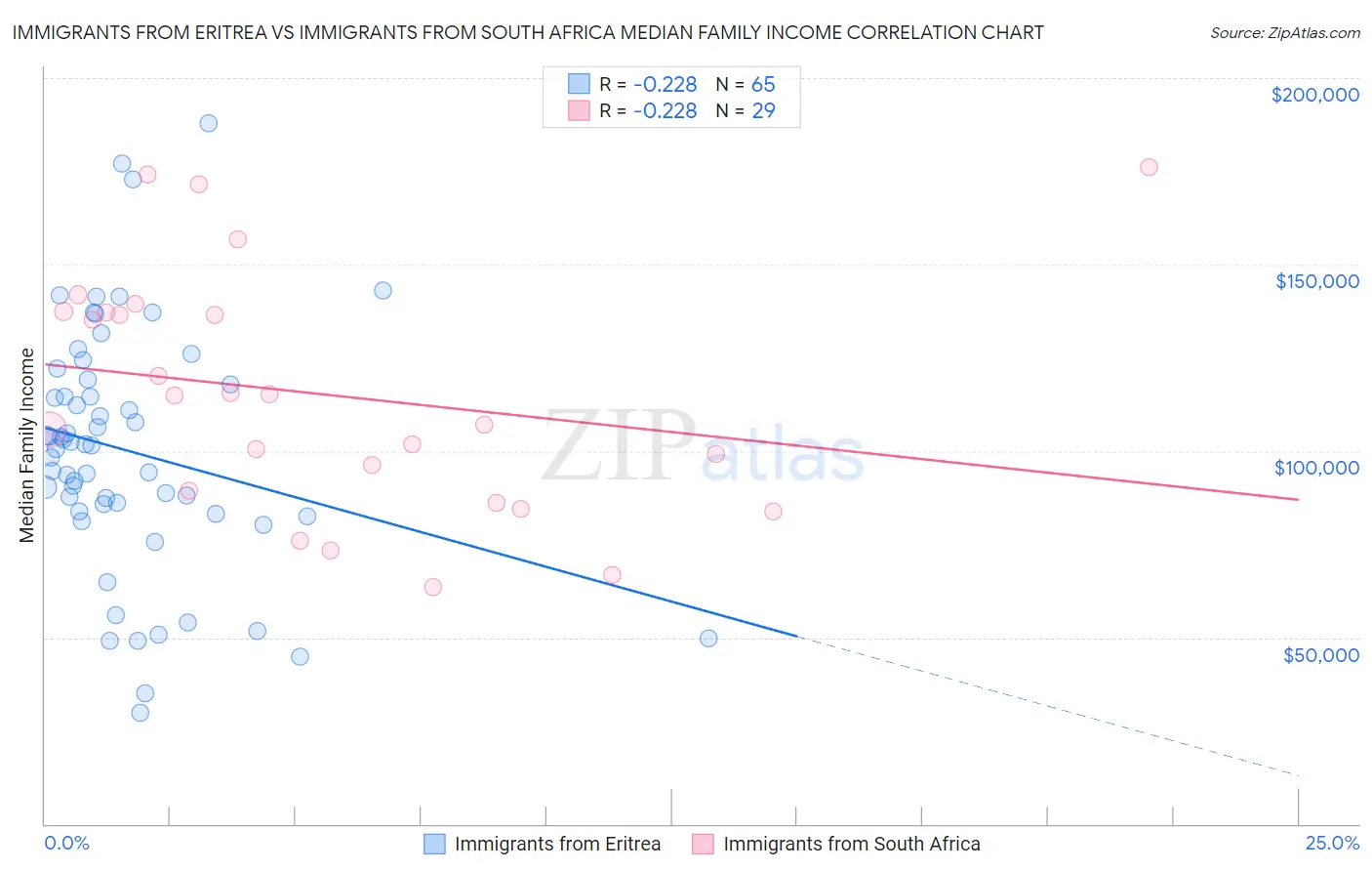 Immigrants from Eritrea vs Immigrants from South Africa Median Family Income