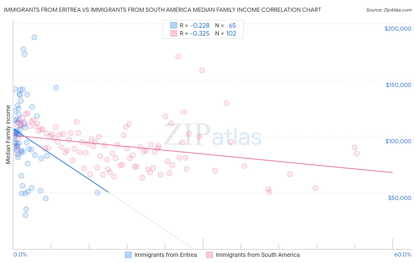 Immigrants from Eritrea vs Immigrants from South America Median Family Income