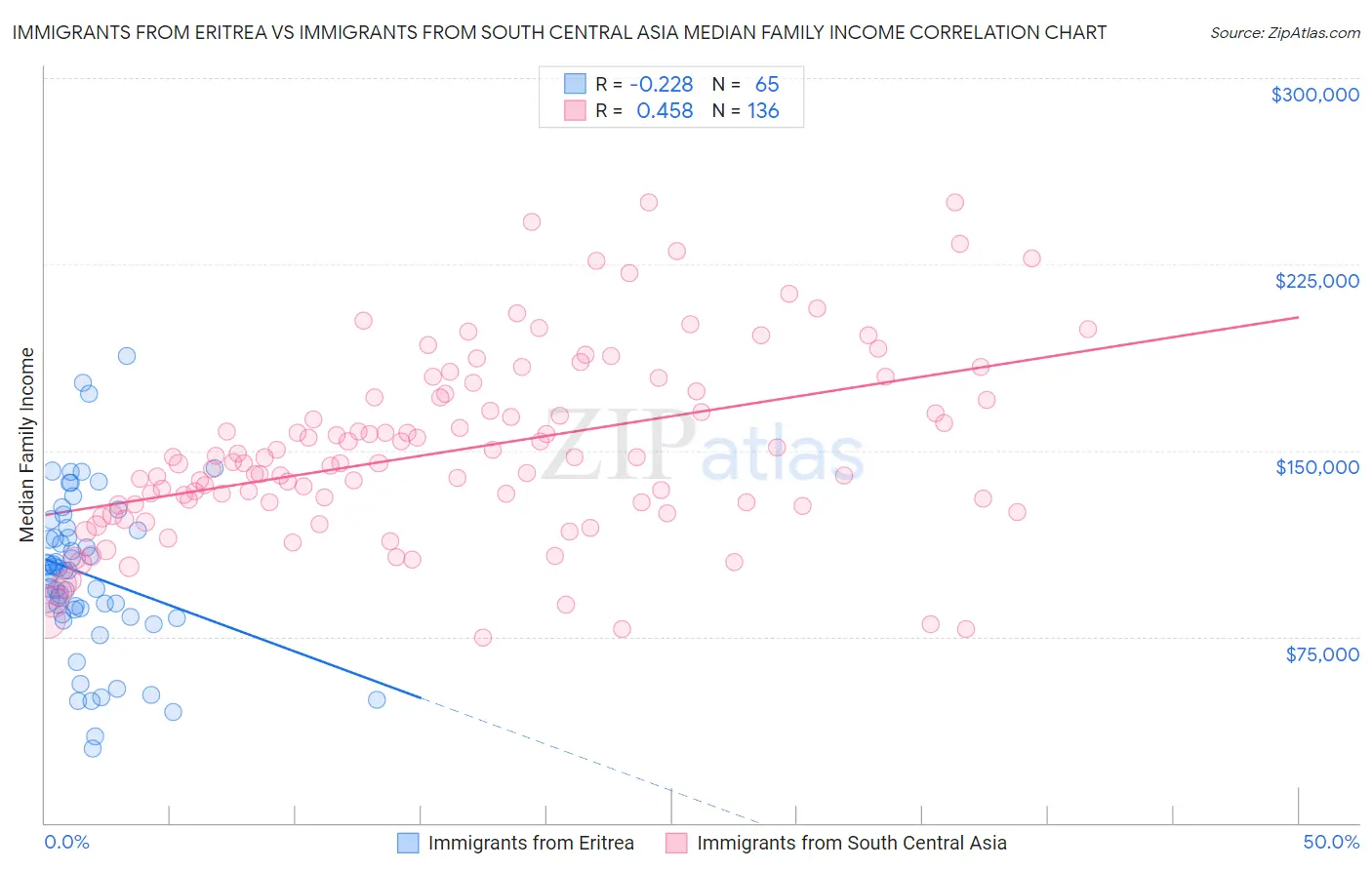 Immigrants from Eritrea vs Immigrants from South Central Asia Median Family Income