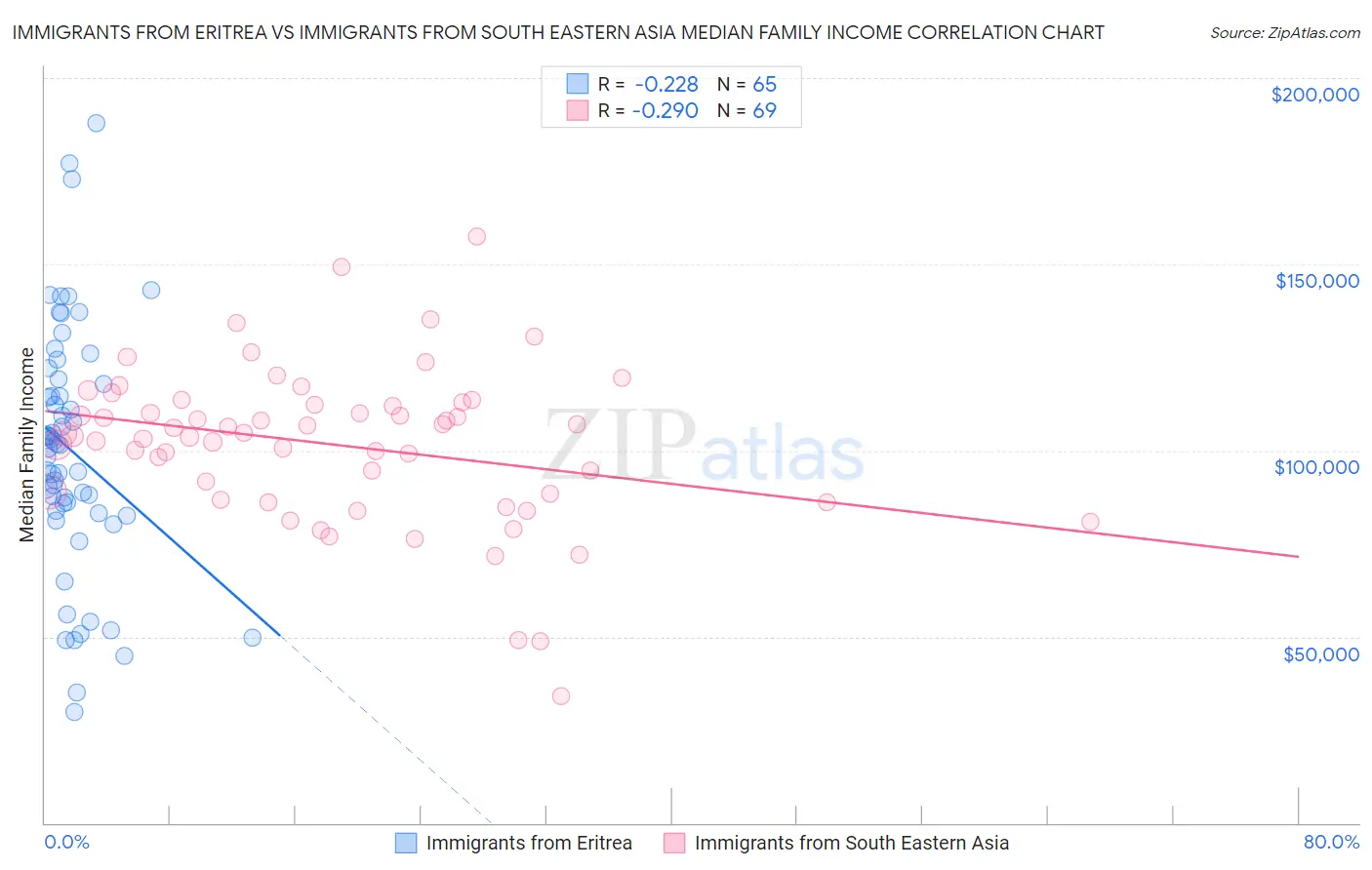 Immigrants from Eritrea vs Immigrants from South Eastern Asia Median Family Income