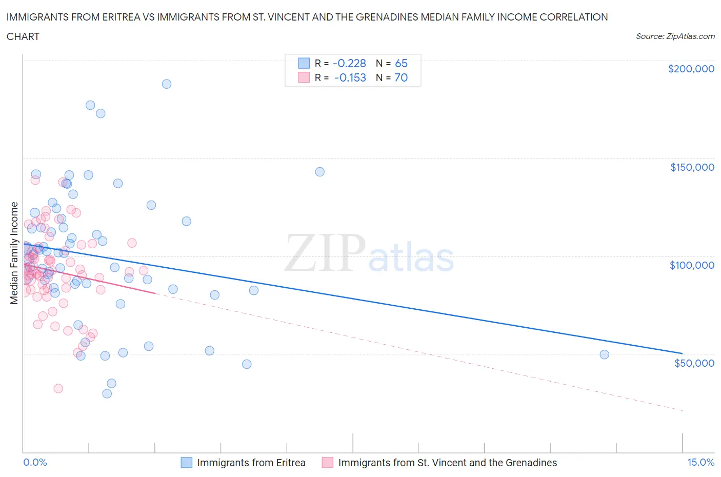 Immigrants from Eritrea vs Immigrants from St. Vincent and the Grenadines Median Family Income