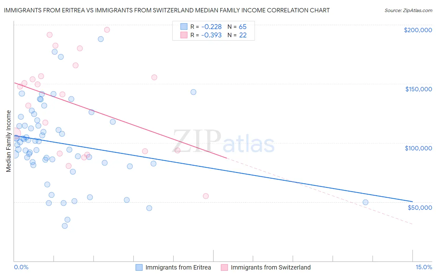 Immigrants from Eritrea vs Immigrants from Switzerland Median Family Income