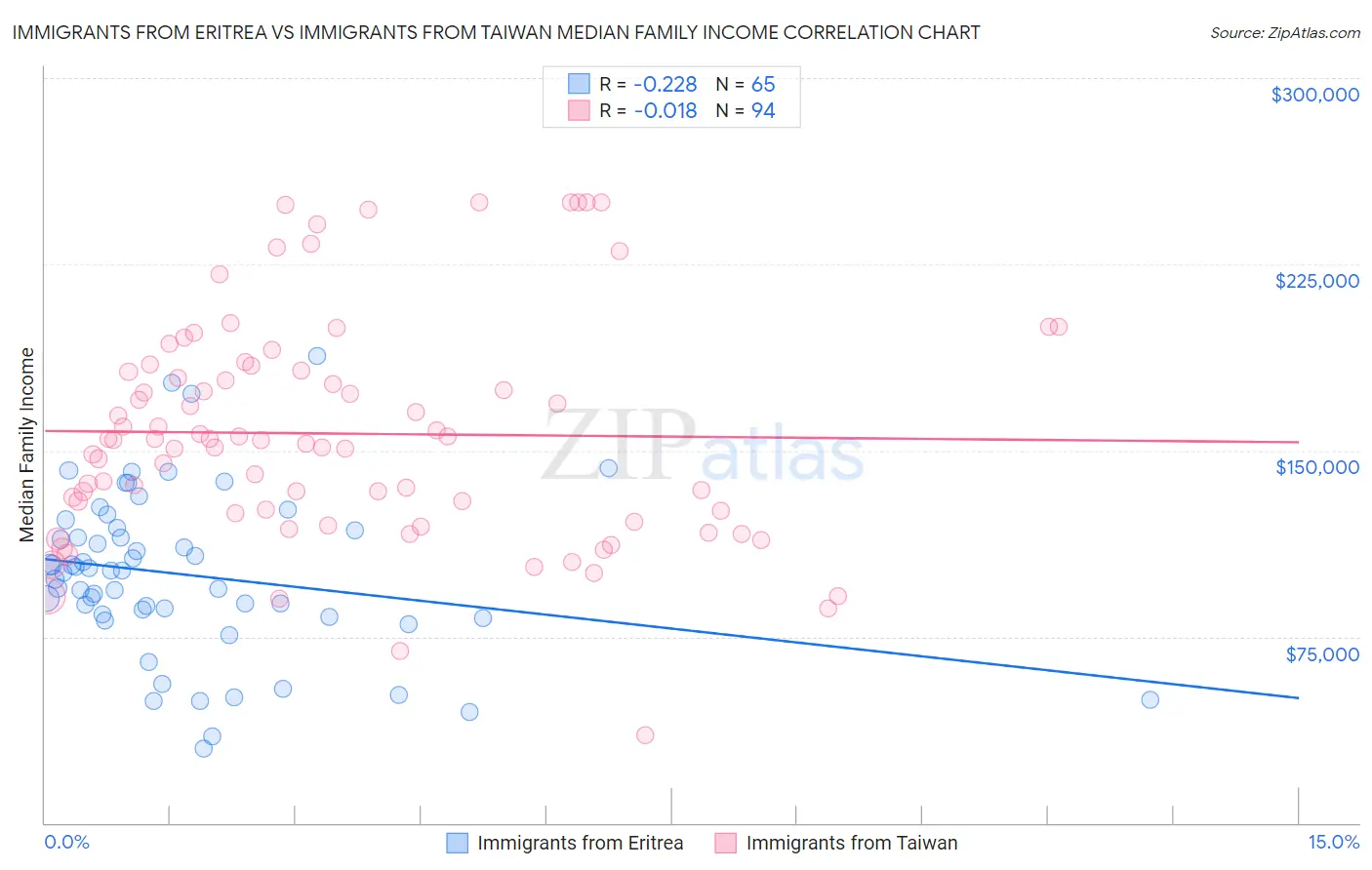 Immigrants from Eritrea vs Immigrants from Taiwan Median Family Income