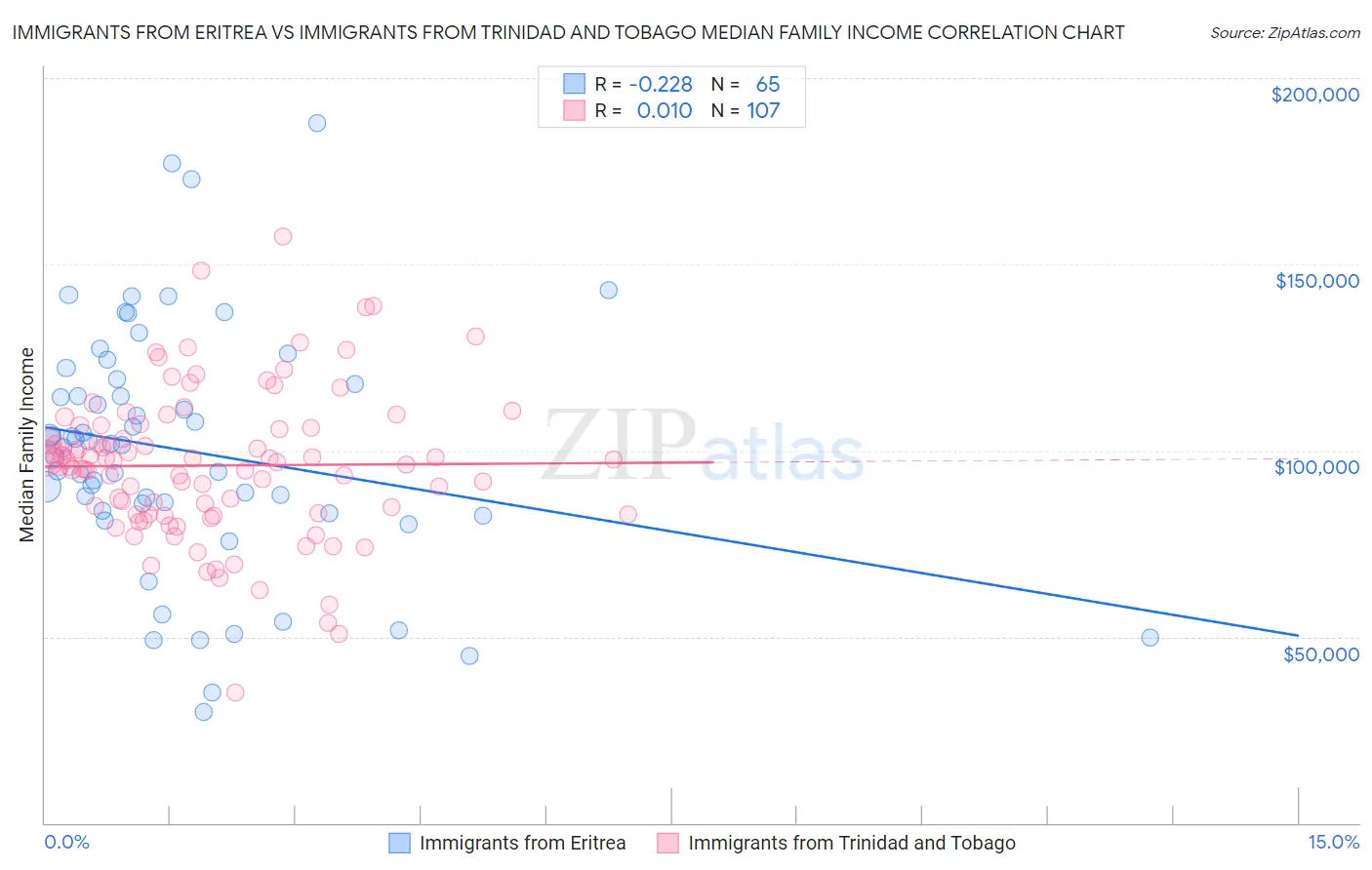 Immigrants from Eritrea vs Immigrants from Trinidad and Tobago Median Family Income