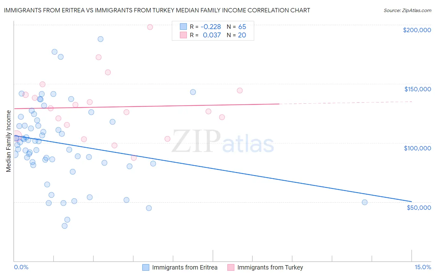 Immigrants from Eritrea vs Immigrants from Turkey Median Family Income