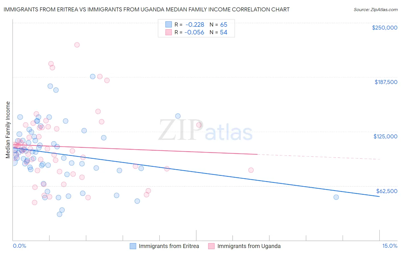Immigrants from Eritrea vs Immigrants from Uganda Median Family Income