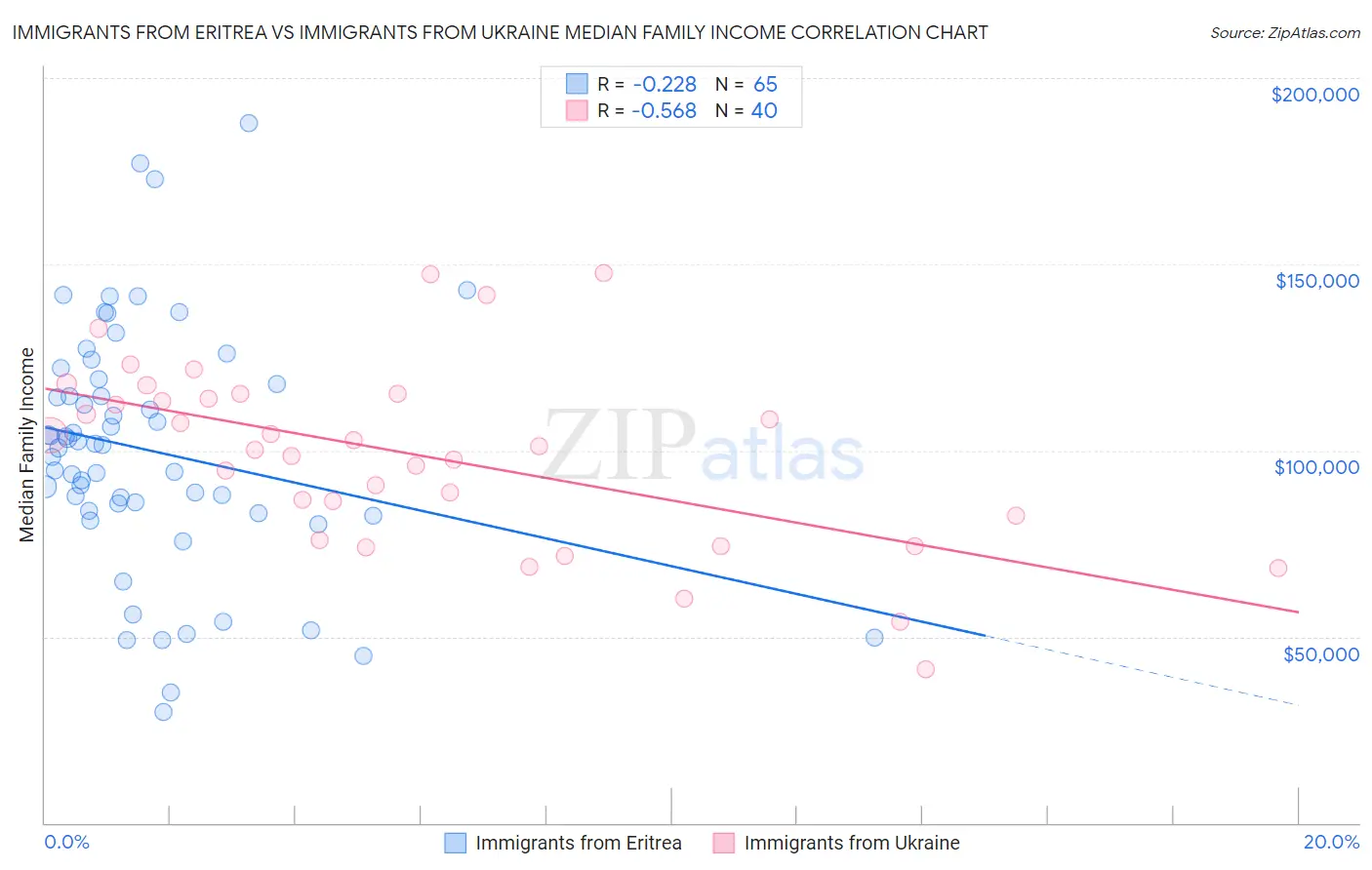 Immigrants from Eritrea vs Immigrants from Ukraine Median Family Income