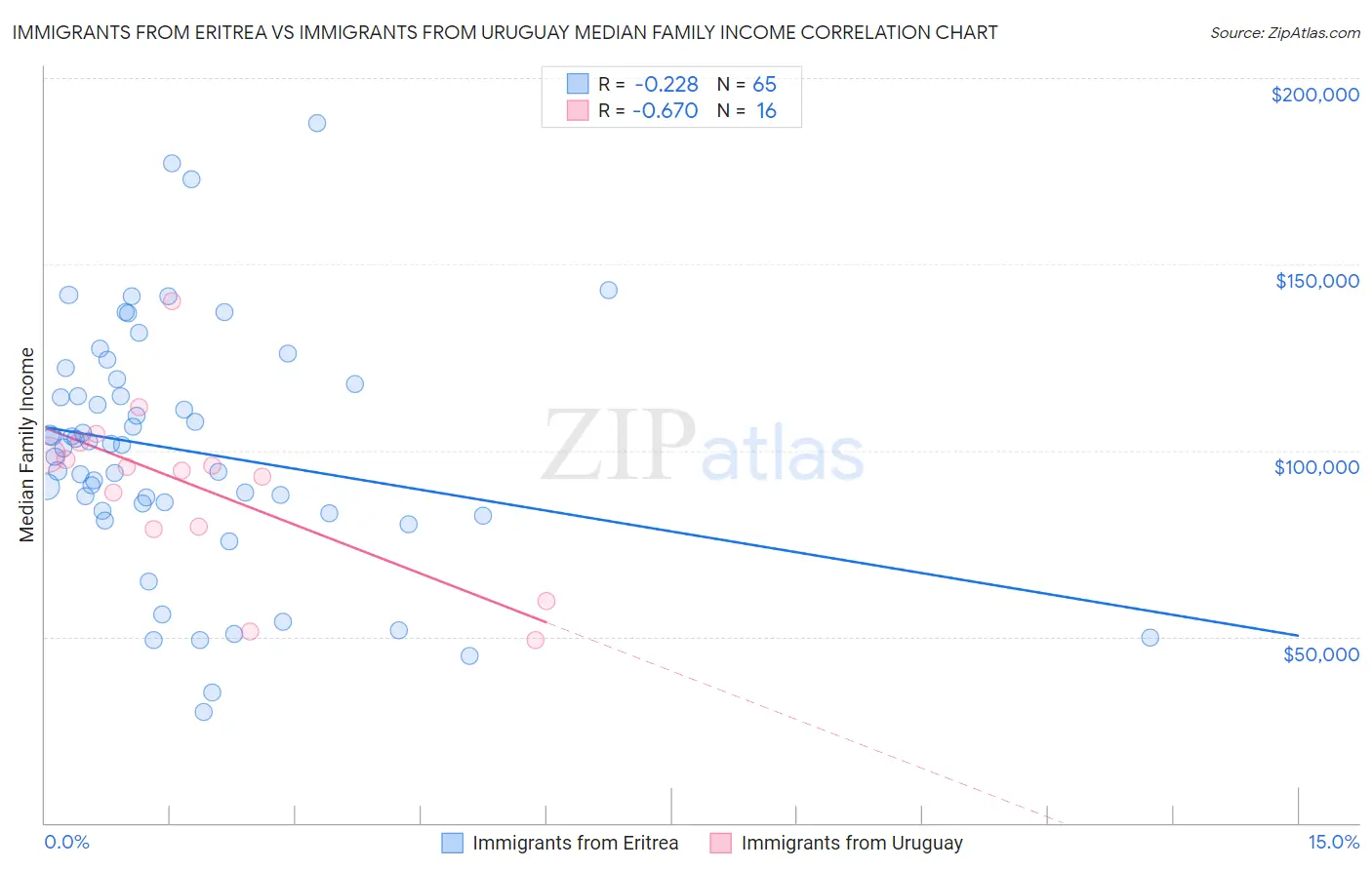 Immigrants from Eritrea vs Immigrants from Uruguay Median Family Income