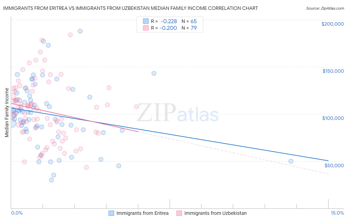 Immigrants from Eritrea vs Immigrants from Uzbekistan Median Family Income