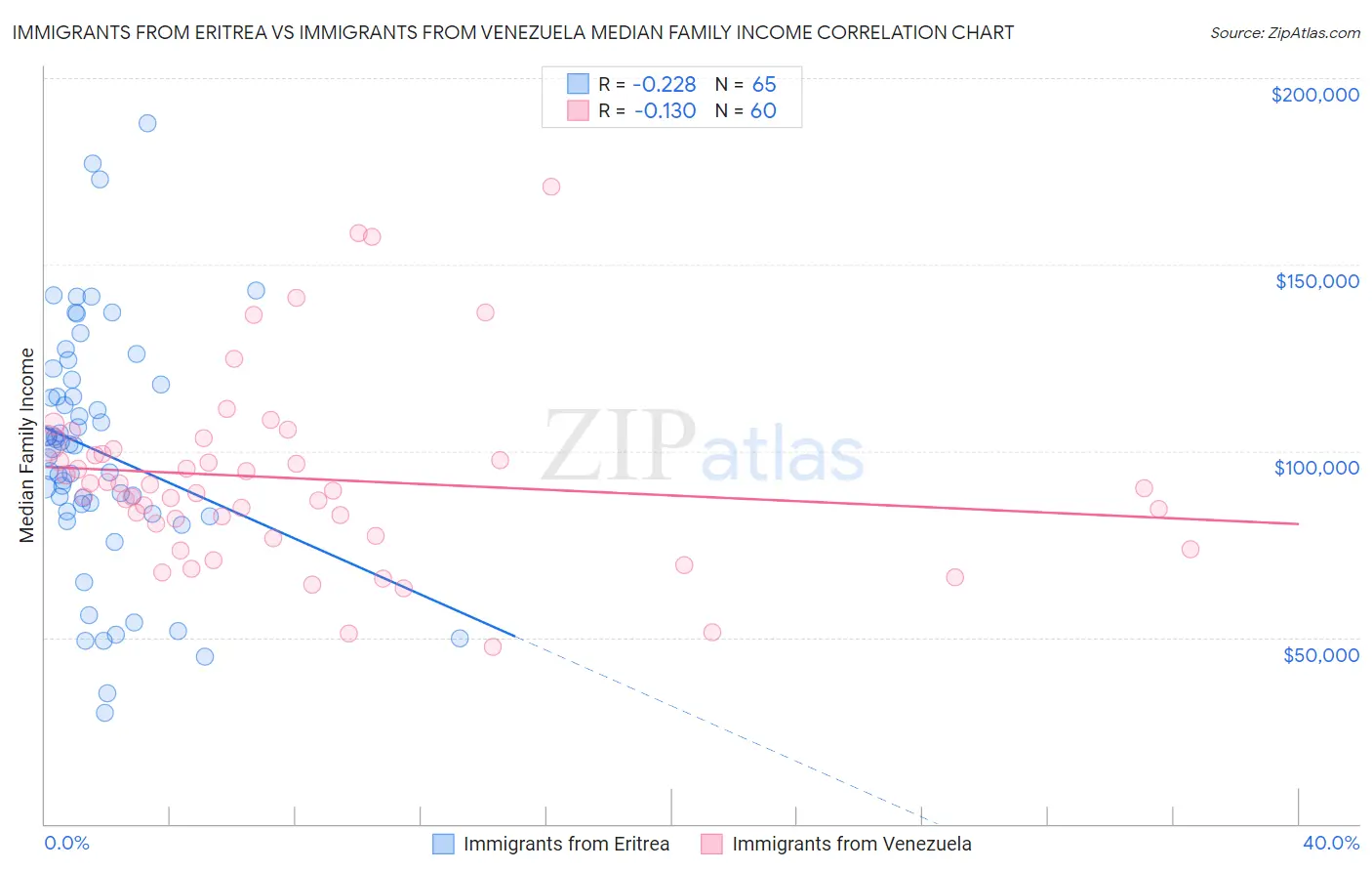 Immigrants from Eritrea vs Immigrants from Venezuela Median Family Income