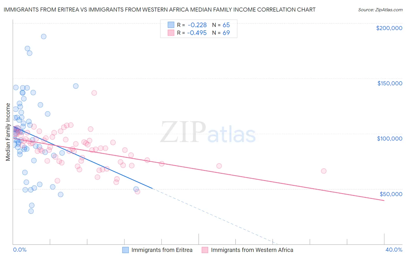 Immigrants from Eritrea vs Immigrants from Western Africa Median Family Income