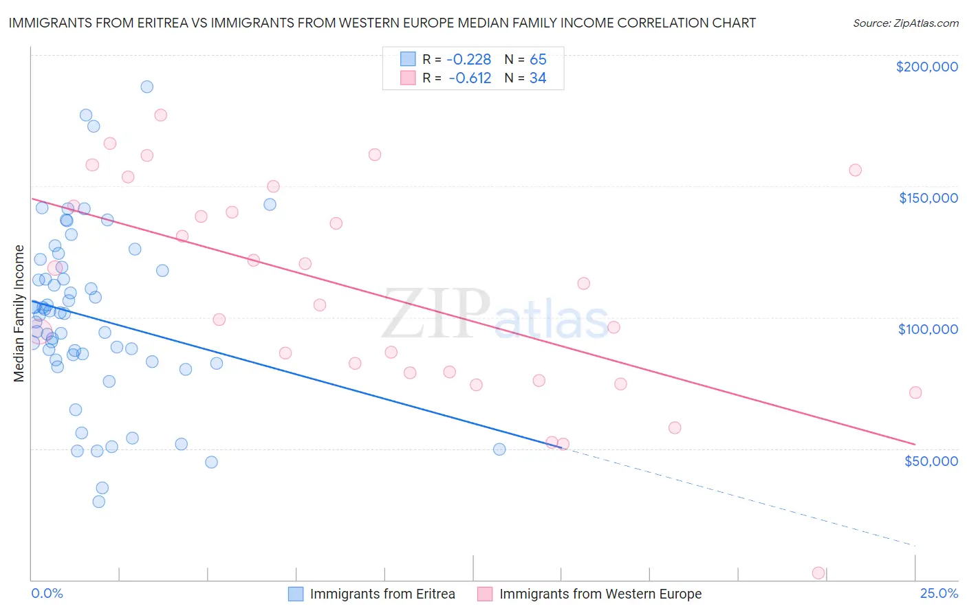 Immigrants from Eritrea vs Immigrants from Western Europe Median Family Income
