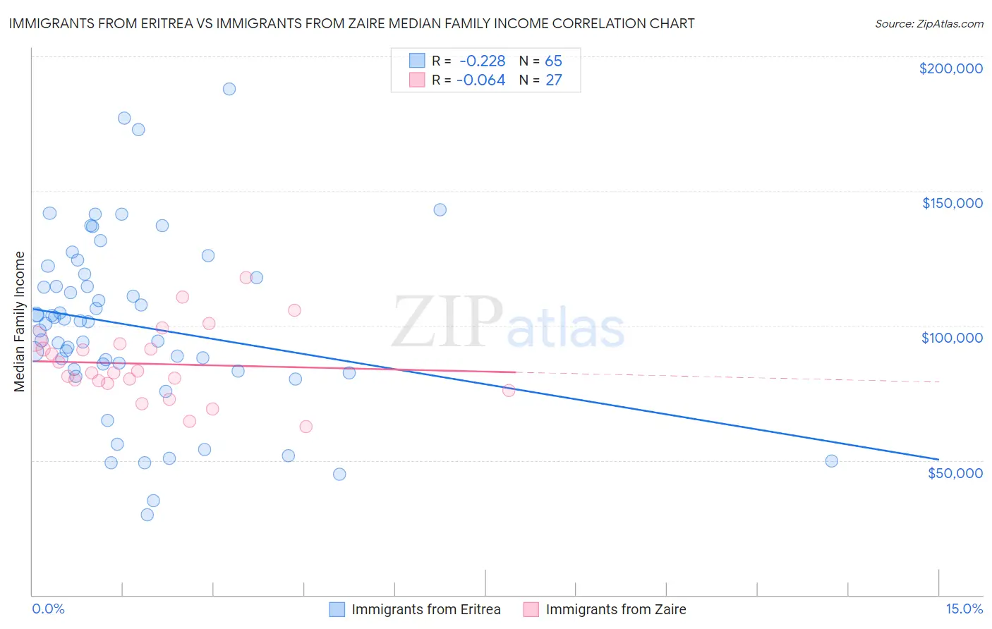 Immigrants from Eritrea vs Immigrants from Zaire Median Family Income