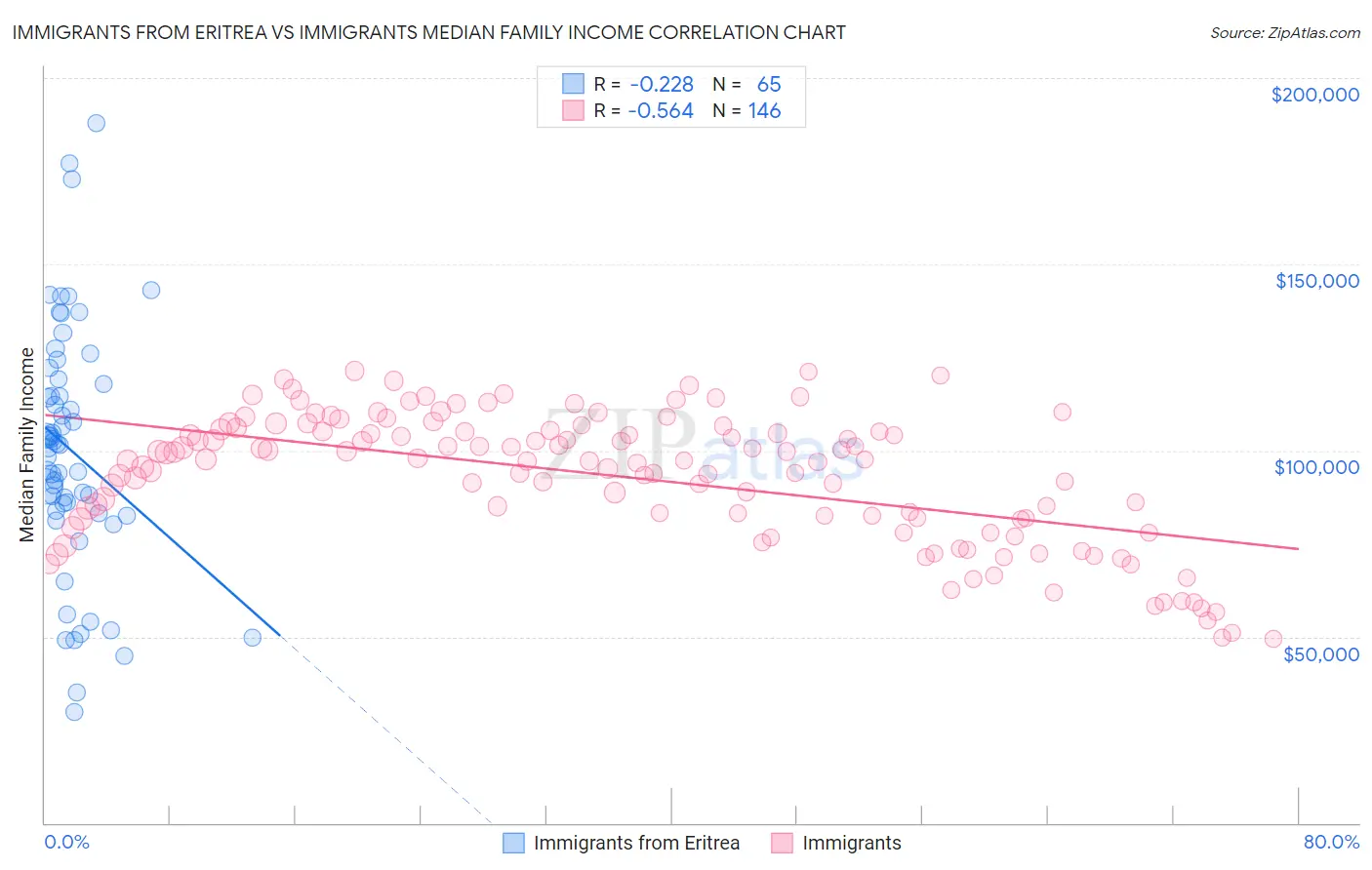 Immigrants from Eritrea vs Immigrants Median Family Income