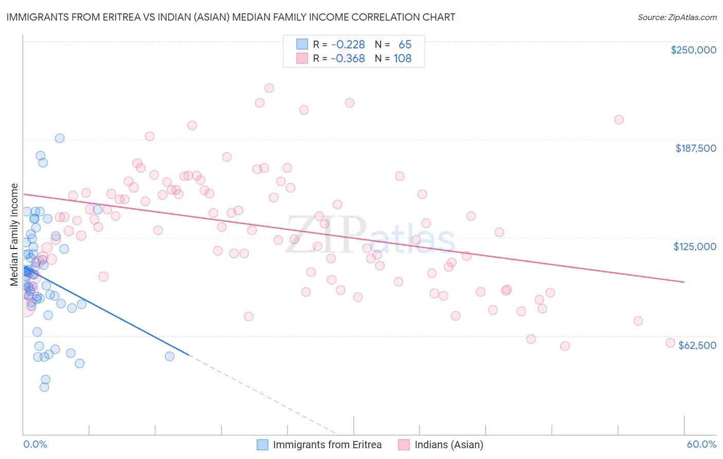 Immigrants from Eritrea vs Indian (Asian) Median Family Income