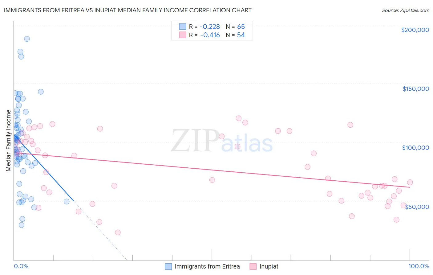 Immigrants from Eritrea vs Inupiat Median Family Income