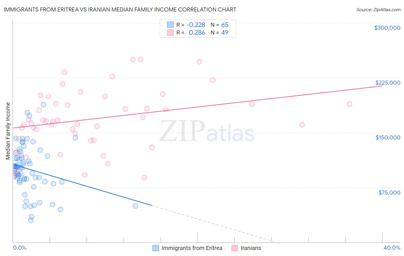 Immigrants from Eritrea vs Iranian Median Family Income