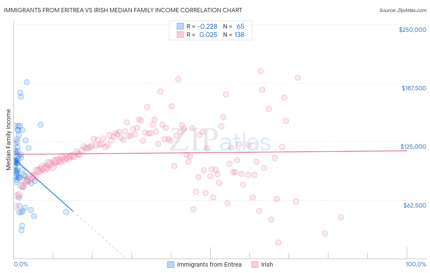 Immigrants from Eritrea vs Irish Median Family Income