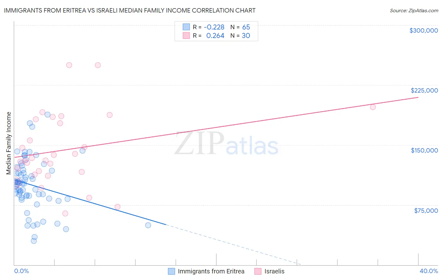 Immigrants from Eritrea vs Israeli Median Family Income