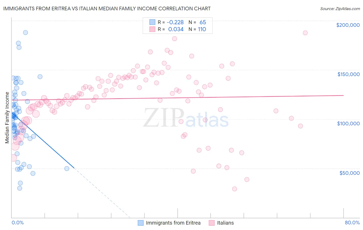 Immigrants from Eritrea vs Italian Median Family Income