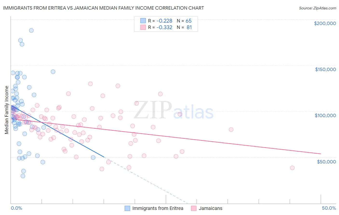 Immigrants from Eritrea vs Jamaican Median Family Income