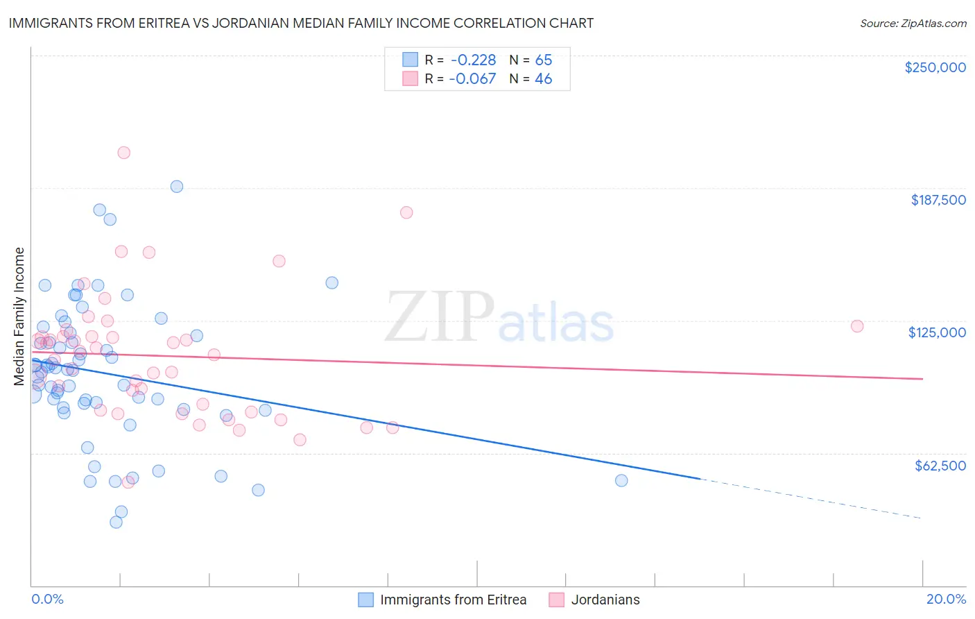 Immigrants from Eritrea vs Jordanian Median Family Income